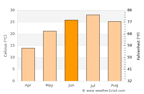 Shumanay Shahri average temperature in June