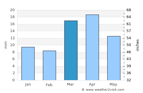 Shumanay Shahri average rain in March