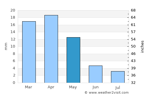 Shumanay Shahri average rain in May
