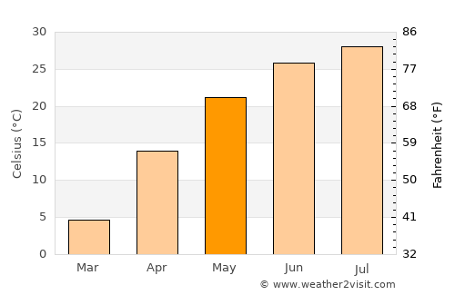 Shumanay Shahri average temperature in May