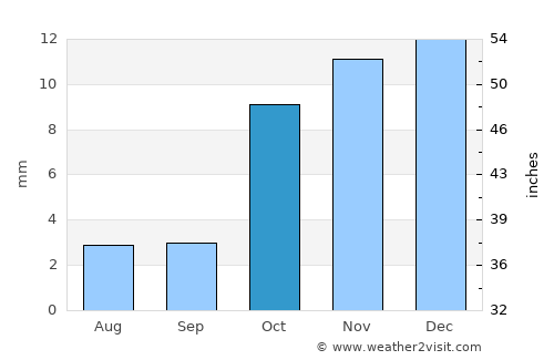 Shumanay Shahri average rain in October