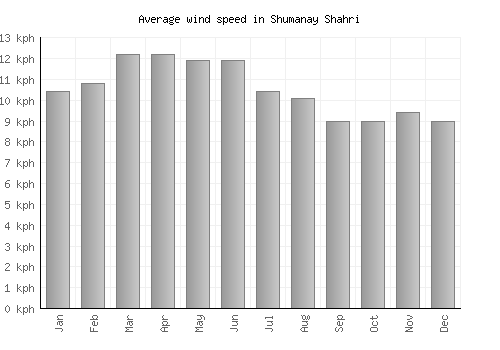 Shumanay Shahri average winspeed by month (km/h)