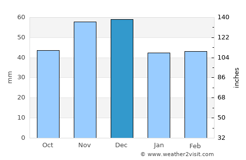 Shumen average rain in December