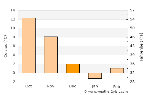 Shumen average temperature in December