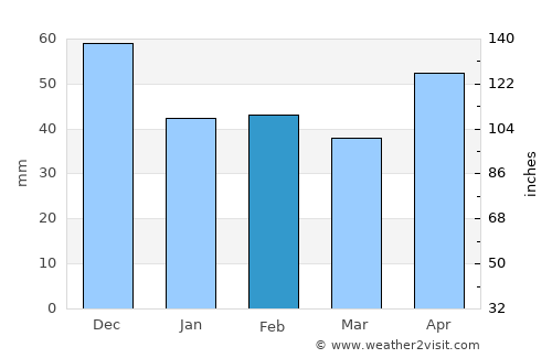 Shumen average rain in February
