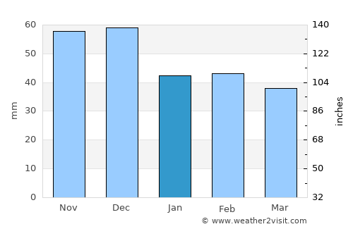 Shumen average rain in January
