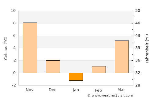 Shumen average temperature in January