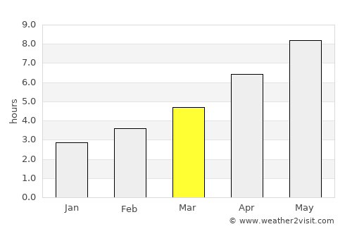 Shumen average rain in March