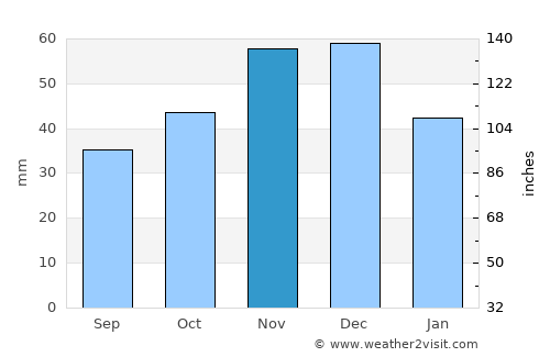 Shumen average rain in November