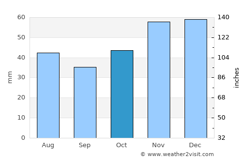 Shumen average rain in October