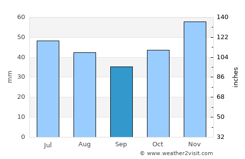 Shumen average rain in September