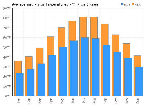 Shumen average minimum / maximum temperatures (Fahrenheit)