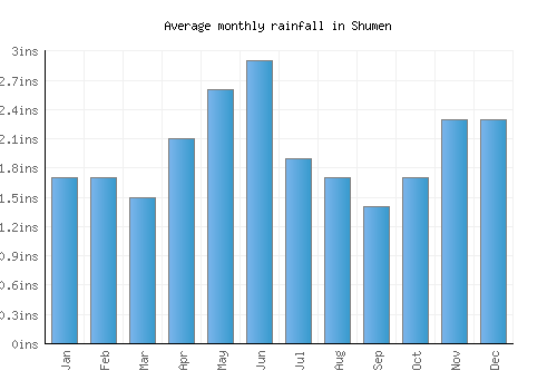 Shumen monthly rainfall chart (inches)