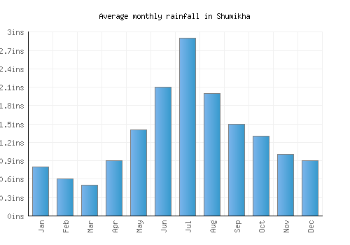 Shumikha monthly rainfall chart (inches)