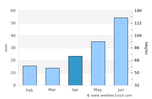 Shumikha average rain in April