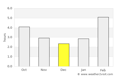 Shumikha average rain in December