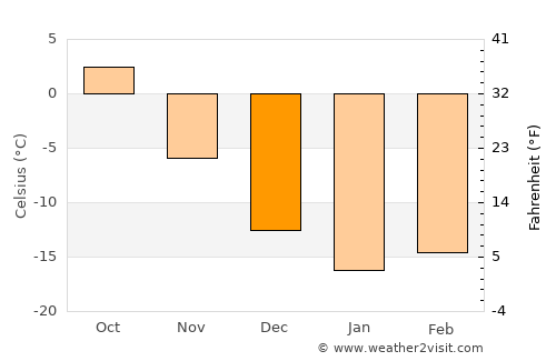 Shumikha average temperature in December