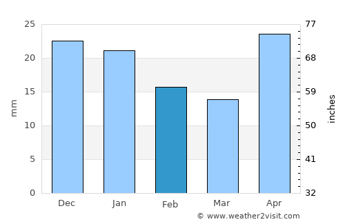 Shumikha average rain in February