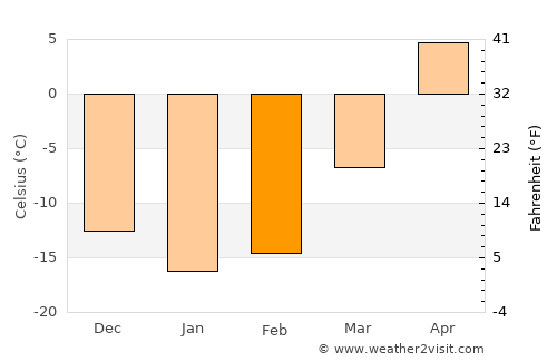 Shumikha average temperature in February