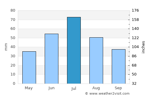 Shumikha average rain in July
