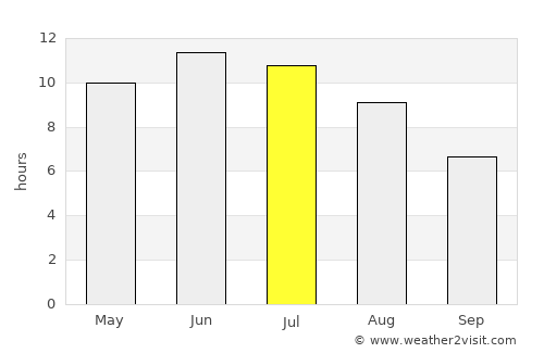 Shumikha average rain in July