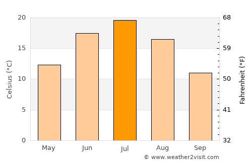 Shumikha average temperature in July