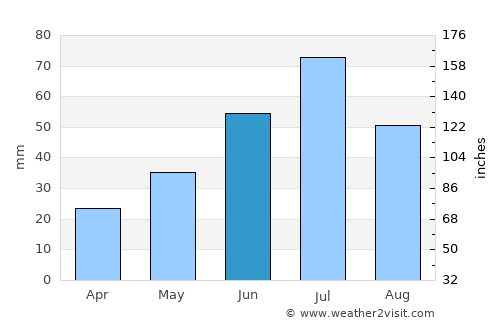 Shumikha average rain in June