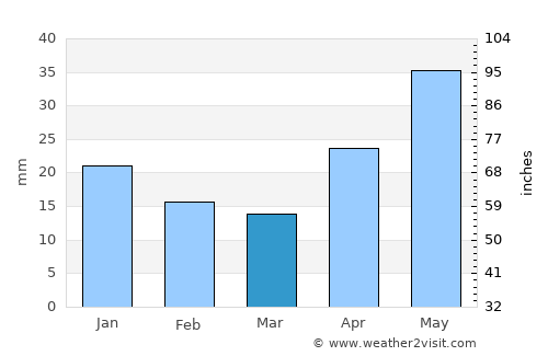 Shumikha average rain in March