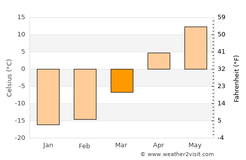 Shumikha average temperature in March