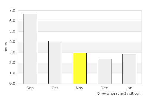 Shumikha average rain in November