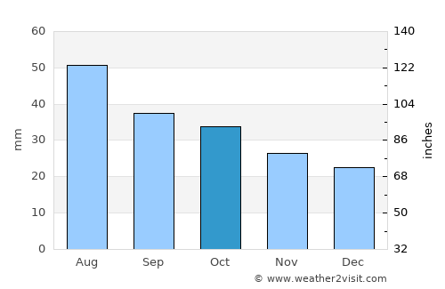 Shumikha average rain in October