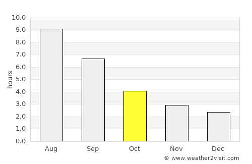 Shumikha average rain in October