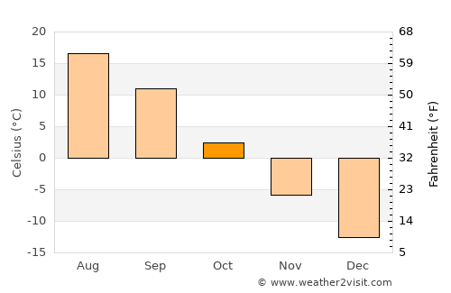 Shumikha average temperature in October