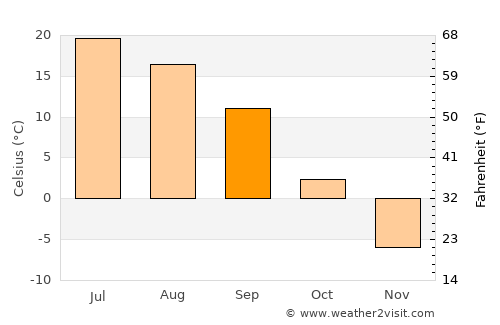 Shumikha average temperature in September