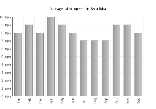 Shumikha average winspeed by month (mph)