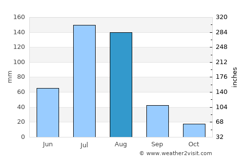 Shunyi average rain in August