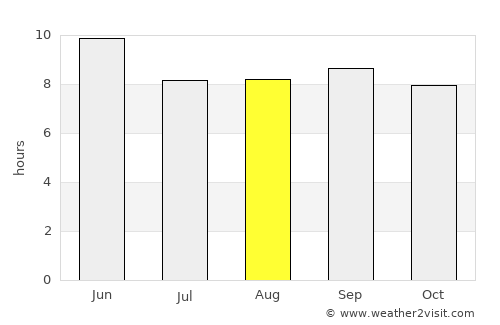 Shunyi average rain in August