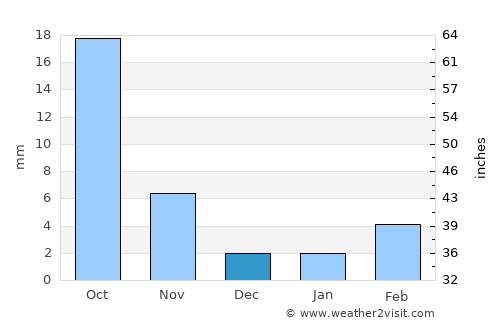 Shunyi average rain in December