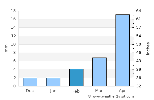 Shunyi average rain in February