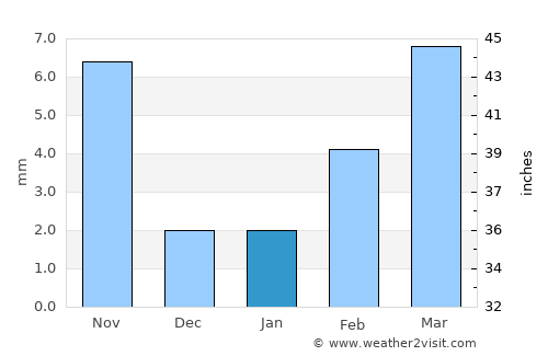 Shunyi average rain in January