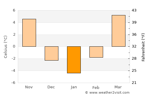 Shunyi average temperature in January