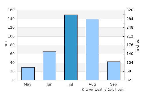 Shunyi average rain in July