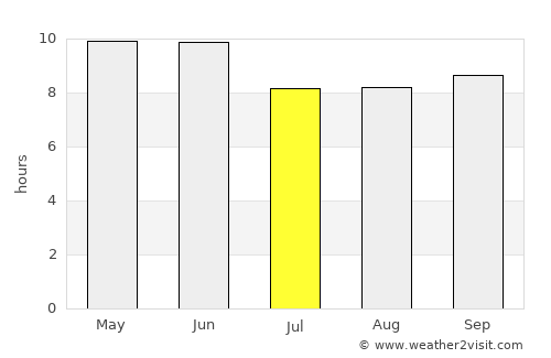 Shunyi average rain in July