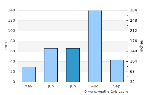 Shunyi average rain in June