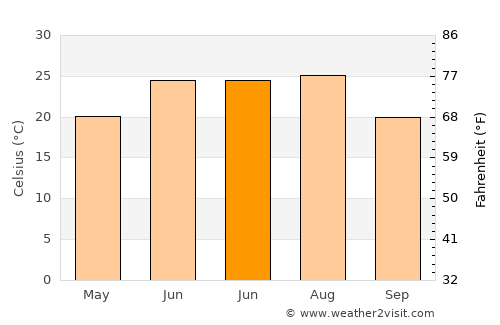 Shunyi average temperature in June