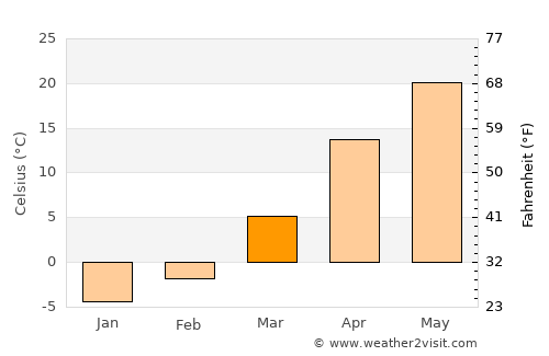 Shunyi average temperature in March