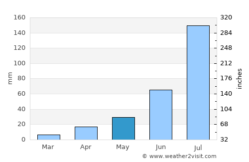 Shunyi average rain in May