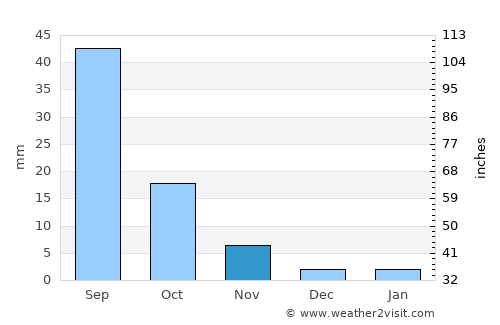Shunyi average rain in November