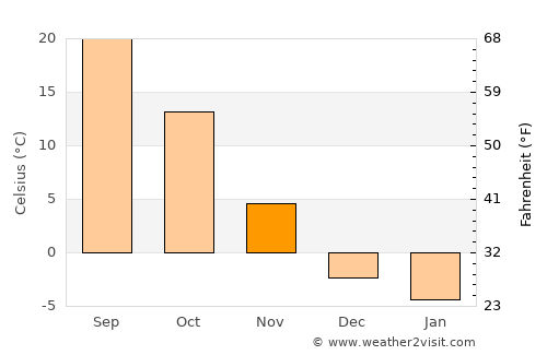 Shunyi average temperature in November