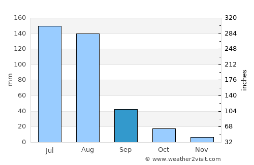 Shunyi average rain in September